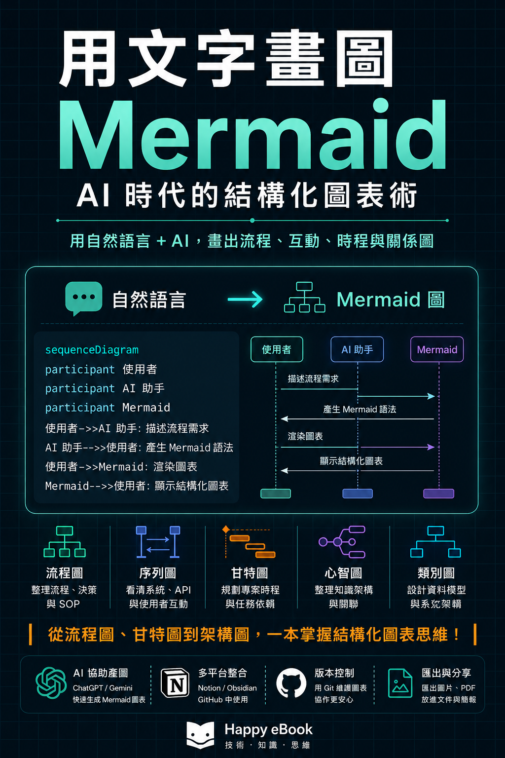 用文字畫圖：AI 時代的 Mermaid 結構化圖表術 書封