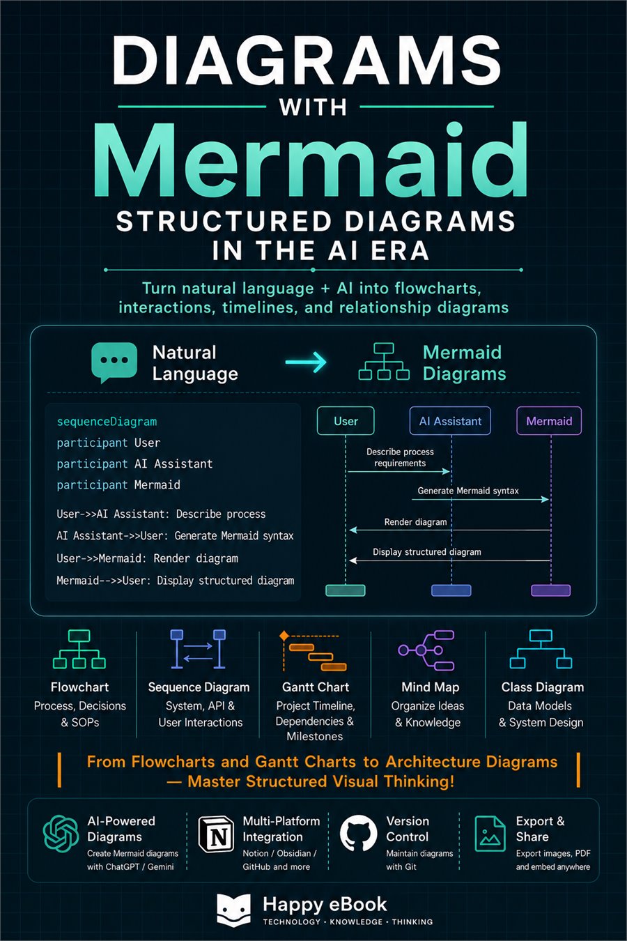 Drawing with Text: Mermaid Diagramming in the AI Era 書封