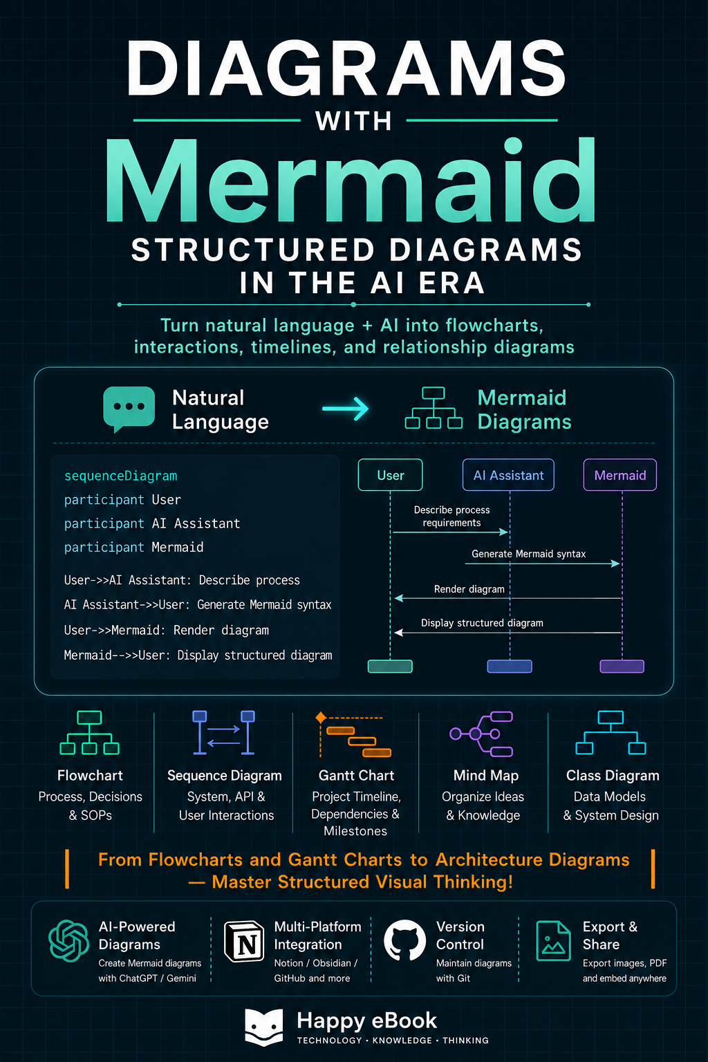Drawing with Text: Mermaid Diagramming in the AI Era 書封